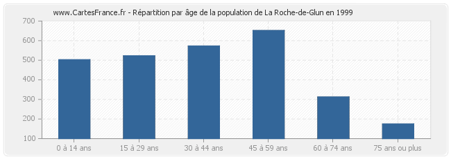 Répartition par âge de la population de La Roche-de-Glun en 1999